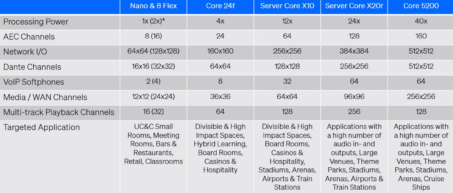 QSYS™ Core X10     Q-SYS Systemprozessor