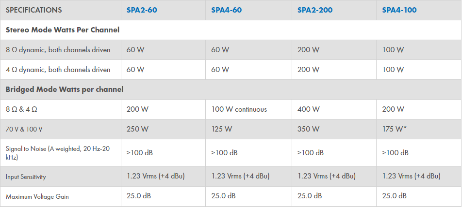 QSYS™ SPA4-100           4x100W Amplifier / 2x350W/100Volt
