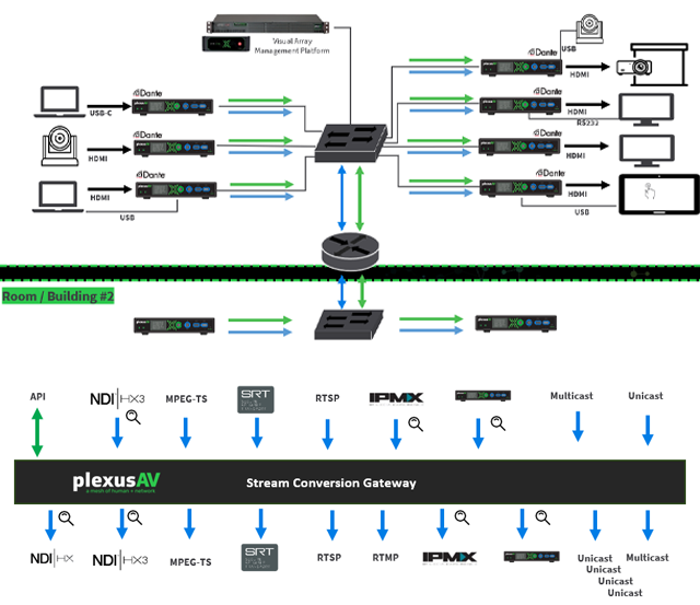 Vorteile für AV-Integratoren und Systemhäuser