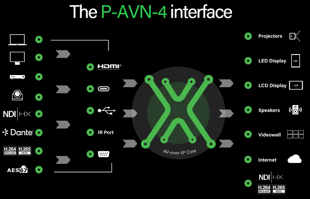 PlexusAV P-AVN-4 Transceiver